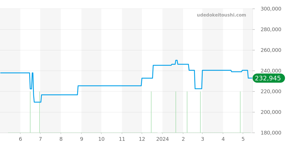 WAR5010.BA0723 - タグホイヤー グランドカレラ 価格・相場チャート(平均値, 1年)