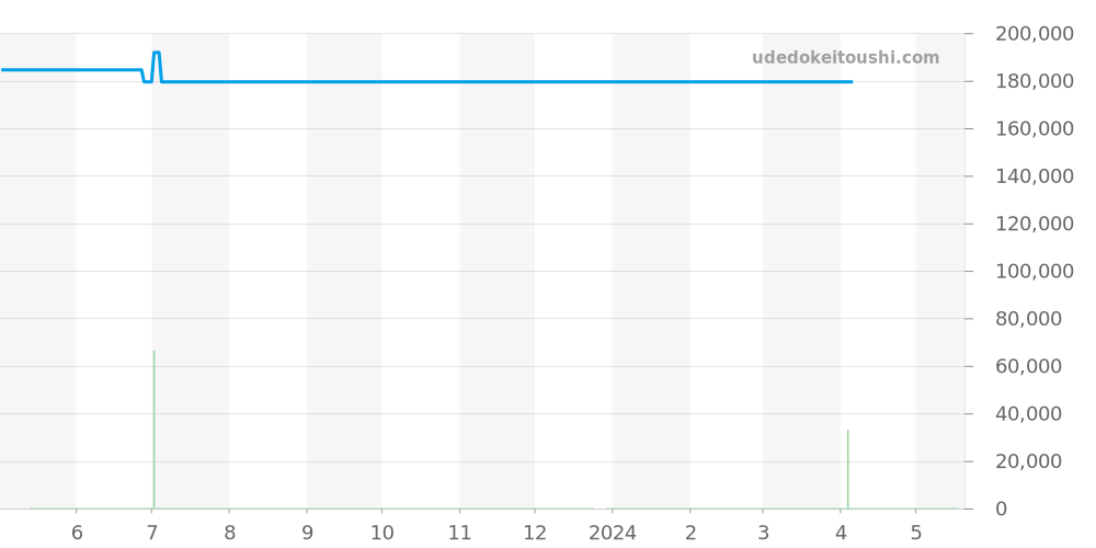 WAR5011.BA0723 - タグホイヤー カレラ 価格・相場チャート(平均値, 1年)