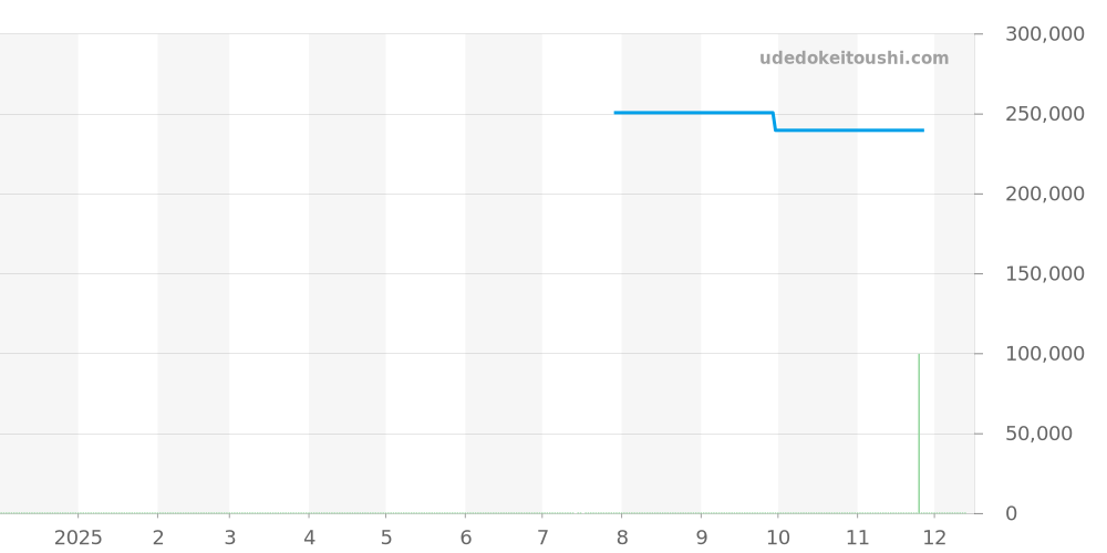 WAR5011.FC6291 - タグホイヤー カレラ 価格・相場チャート(平均値, 1年)