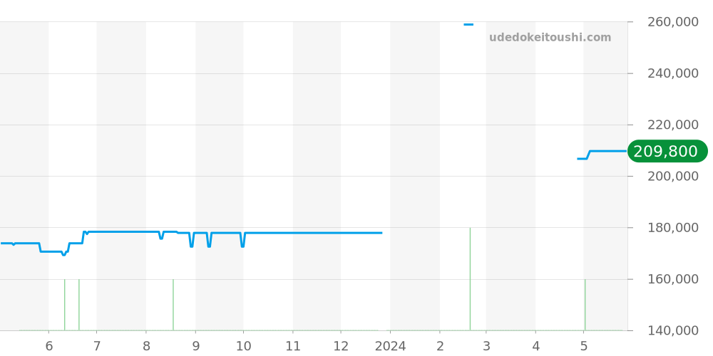 WAR5012.BA0723 - タグホイヤー カレラ 価格・相場チャート(平均値, 1年)
