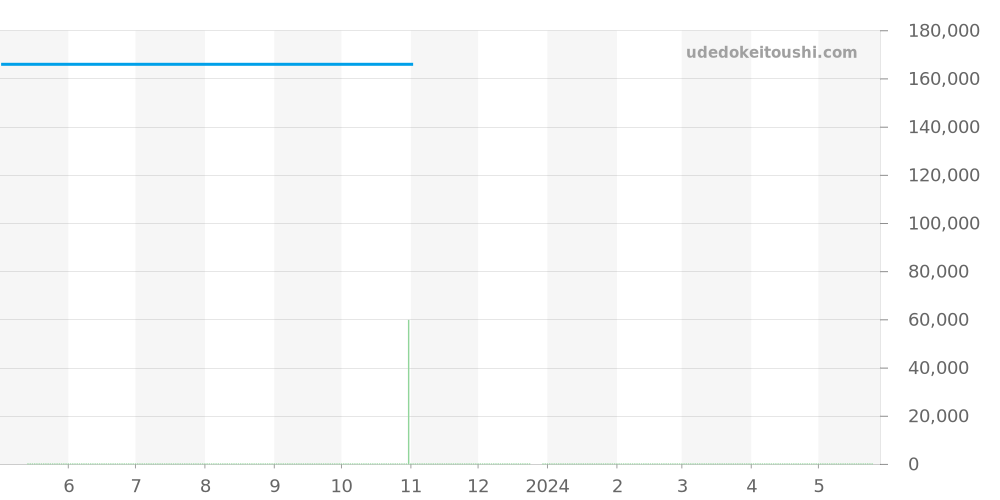 WAR5012.FC6326 - タグホイヤー カレラ 価格・相場チャート(平均値, 1年)