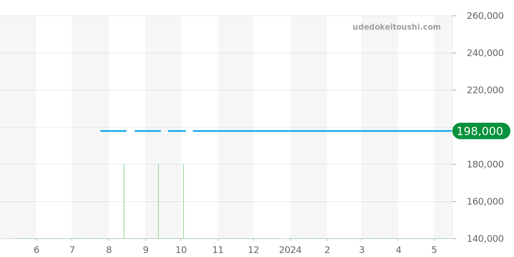 WAT1312.BA0956 - タグホイヤー リンク 価格・相場チャート(平均値, 1年)