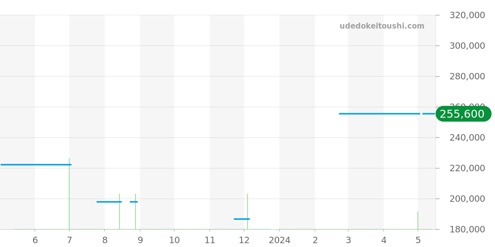 WAT1414.BA0954 - タグホイヤー リンク 価格・相場チャート(平均値, 1年)