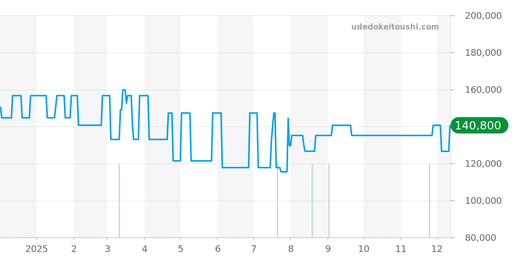 WAT2010-0 - タグホイヤー リンク 価格・相場チャート(平均値, 1年)