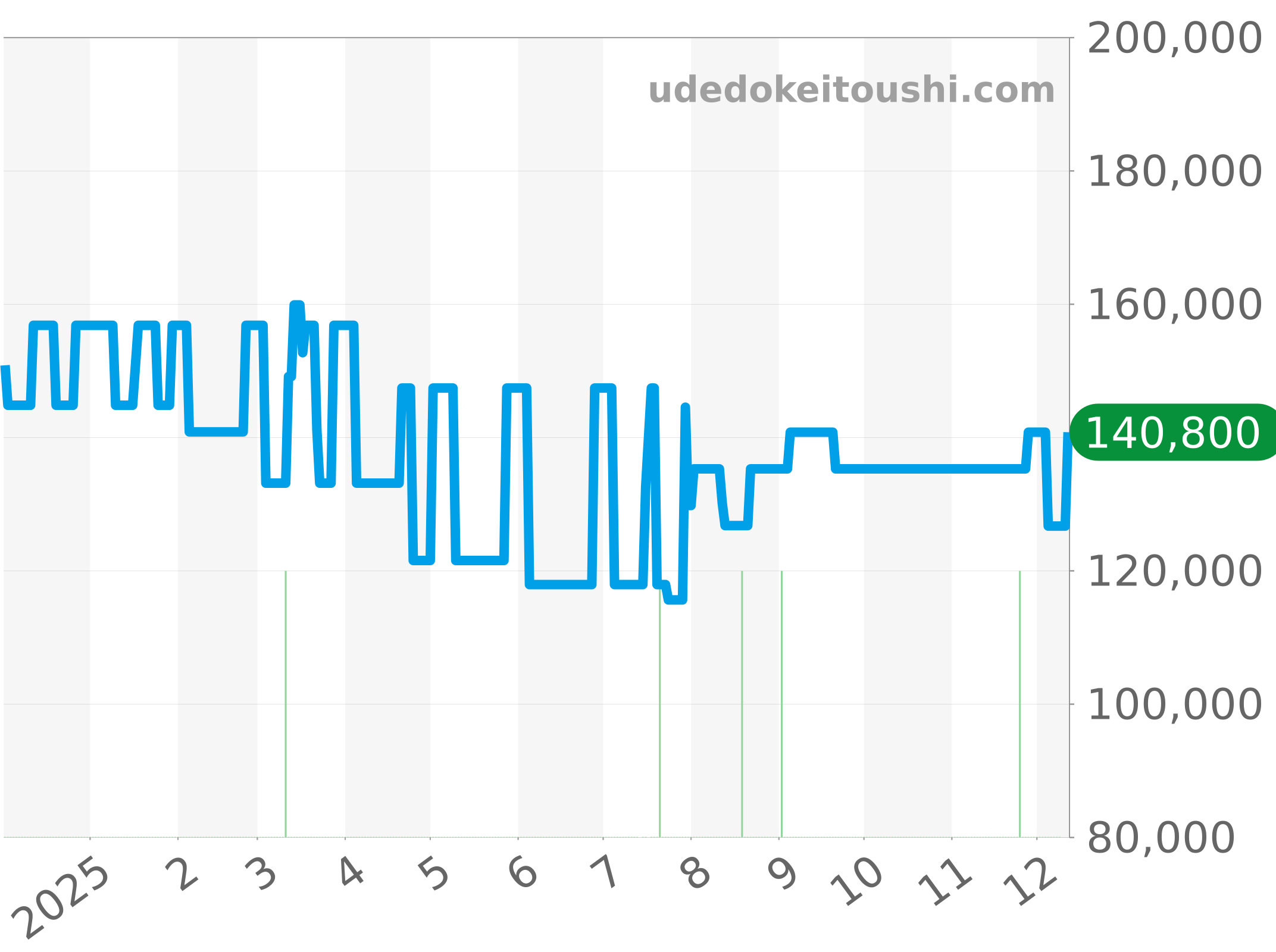 WAT2010-0 チャート（過去1年）