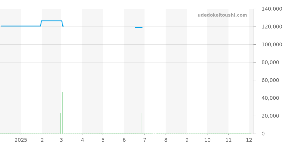WAT2010.BA0951 - タグホイヤー リンク 価格・相場チャート(平均値, 1年)