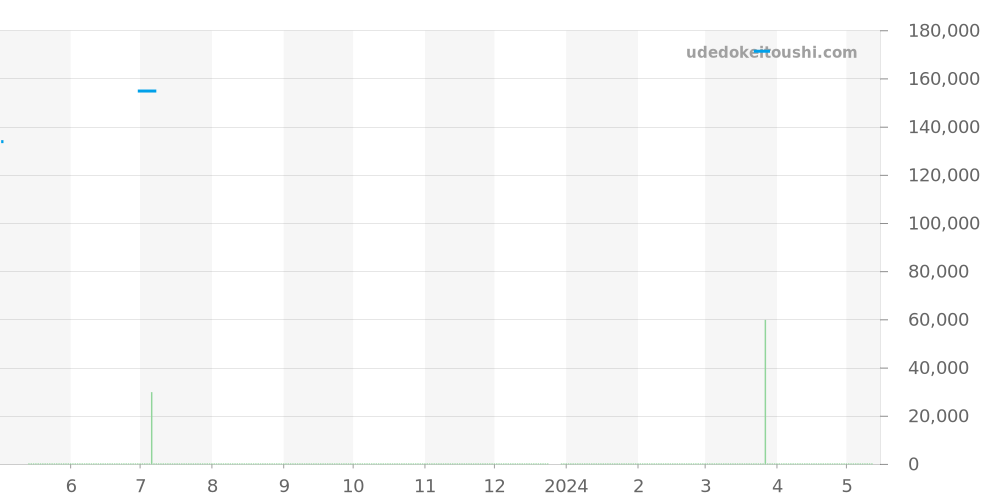 WAT2011.BA0951 - タグホイヤー リンク 価格・相場チャート(平均値, 1年)