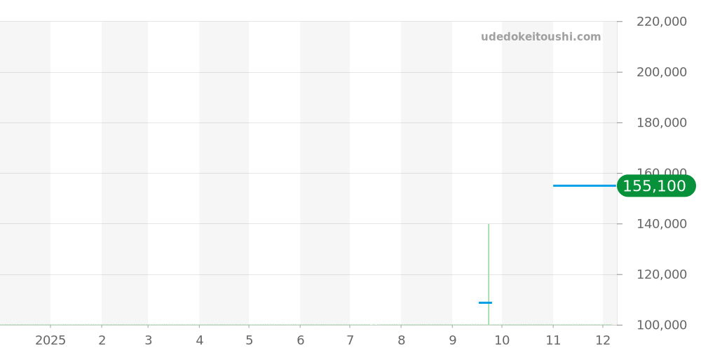 WAT2011.BA0951 - タグホイヤー リンク 価格・相場チャート(平均値, 1年)