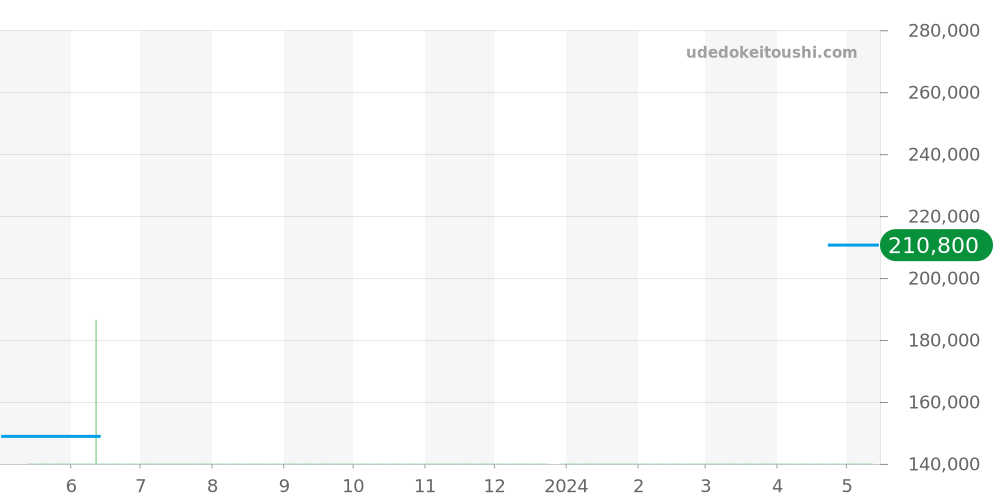 WAT201A.BA0951 - タグホイヤー リンク 価格・相場チャート(平均値, 1年)