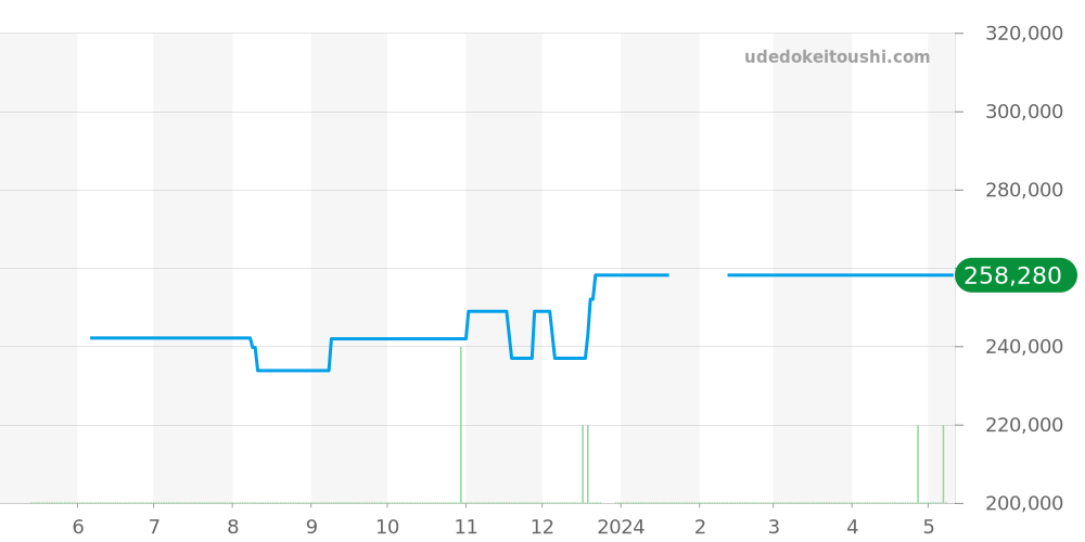 WAT201C.BA0951 - タグホイヤー リンク 価格・相場チャート(平均値, 1年)