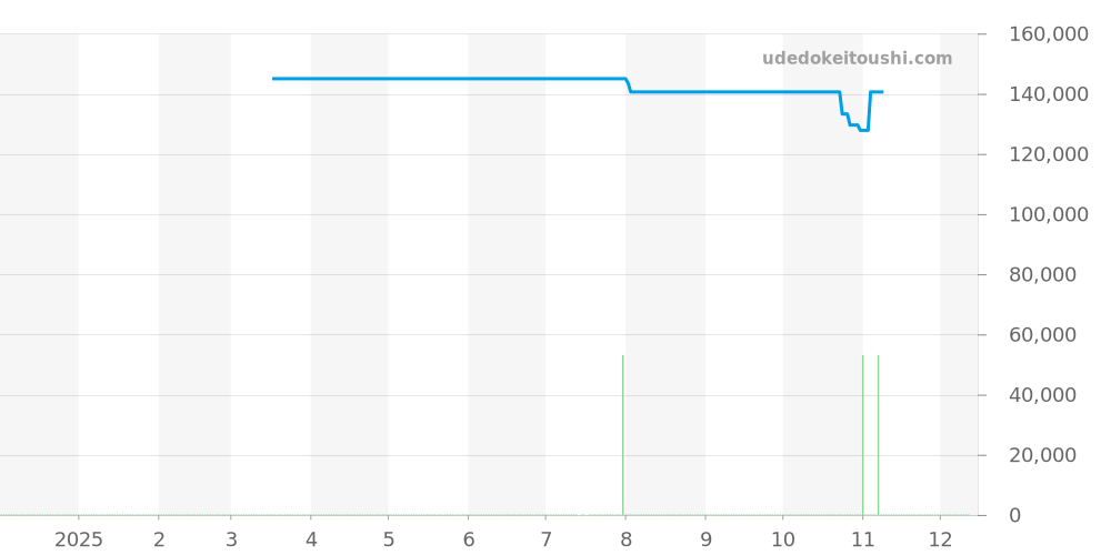 WAT2111.BA0950 - タグホイヤー リンク 価格・相場チャート(平均値, 1年)
