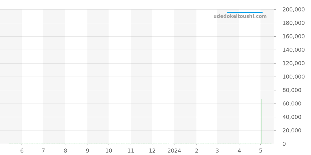 WAT2150.BB0953 - タグホイヤー リンク 価格・相場チャート(平均値, 1年)
