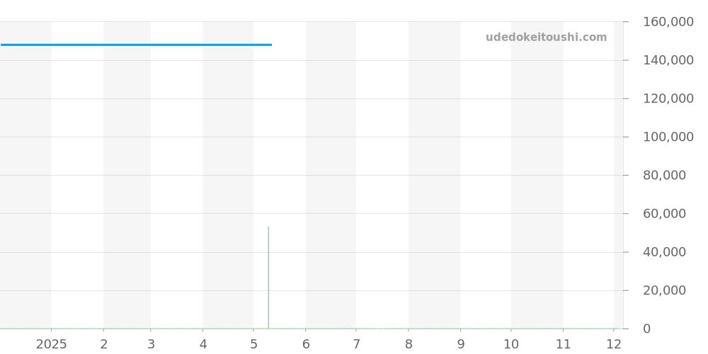 WAT2315.BA0956 - タグホイヤー リンク 価格・相場チャート(平均値, 1年)