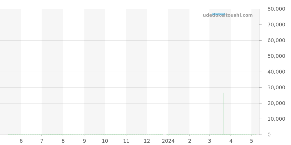 WAU1111.BA0858 - タグホイヤー フォーミュラ1 価格・相場チャート(平均値, 1年)