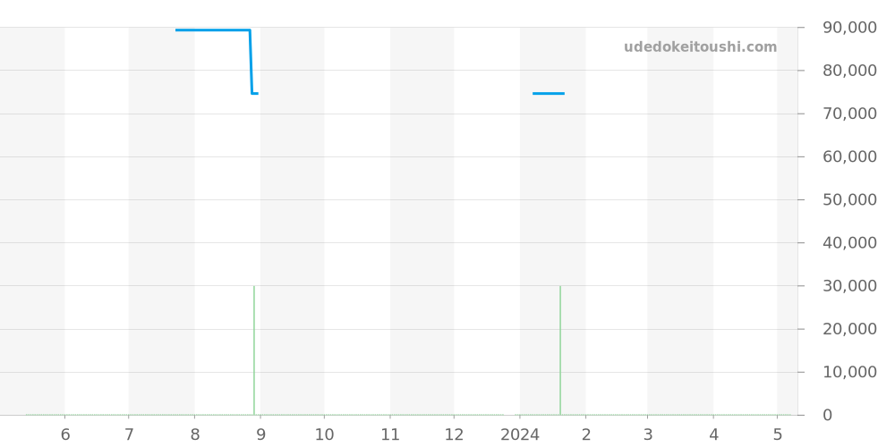WAU1113.BA0858 - タグホイヤー フォーミュラ1 価格・相場チャート(平均値, 1年)