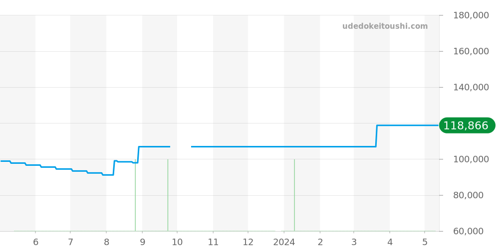 WAU1114.BA0858 - タグホイヤー フォーミュラ1 価格・相場チャート(平均値, 1年)