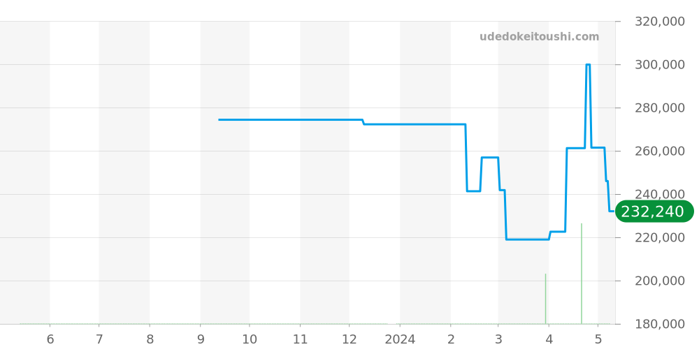 WAV5111.BA0901 - タグホイヤー グランドカレラ 価格・相場チャート(平均値, 1年)