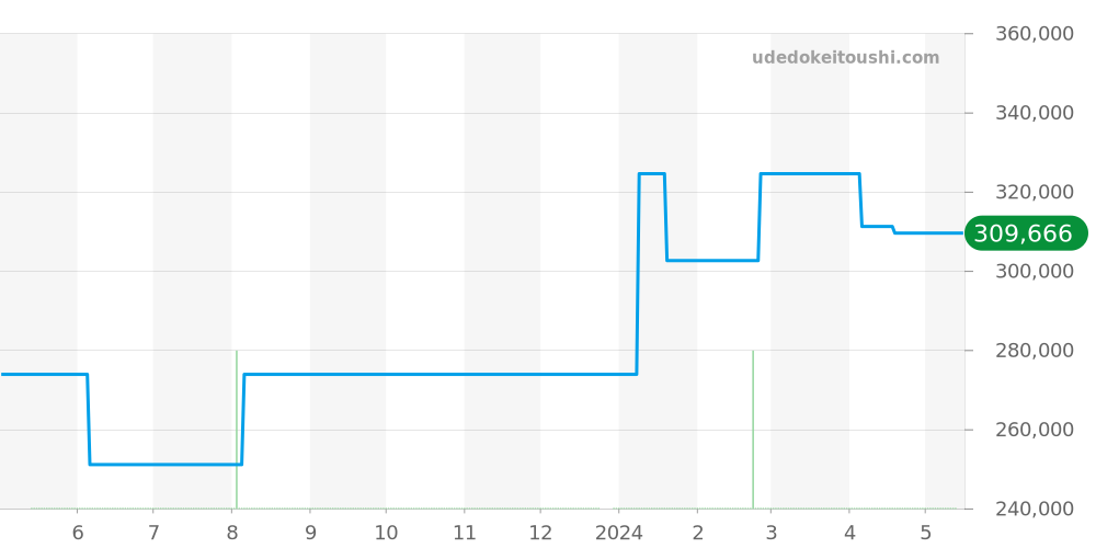 WAV5113.BA0901 - タグホイヤー グランドカレラ 価格・相場チャート(平均値, 1年)