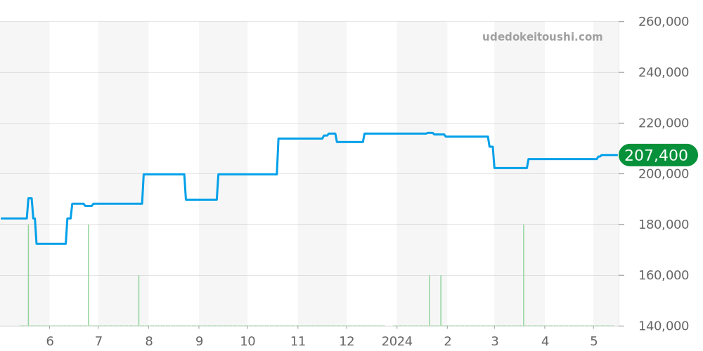 WAV511A.BA0900 - タグホイヤー グランドカレラ 価格・相場チャート(平均値, 1年)