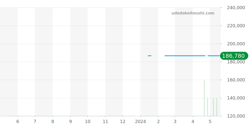 WAV511A.FC6224 - タグホイヤー グランドカレラ 価格・相場チャート(平均値, 1年)