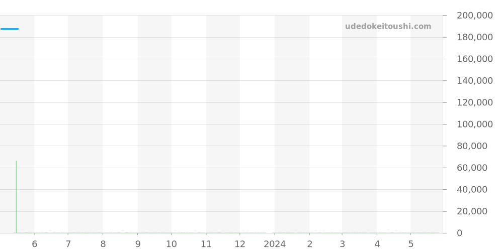 WAV511B.FC6230 - タグホイヤー グランドカレラ 価格・相場チャート(平均値, 1年)