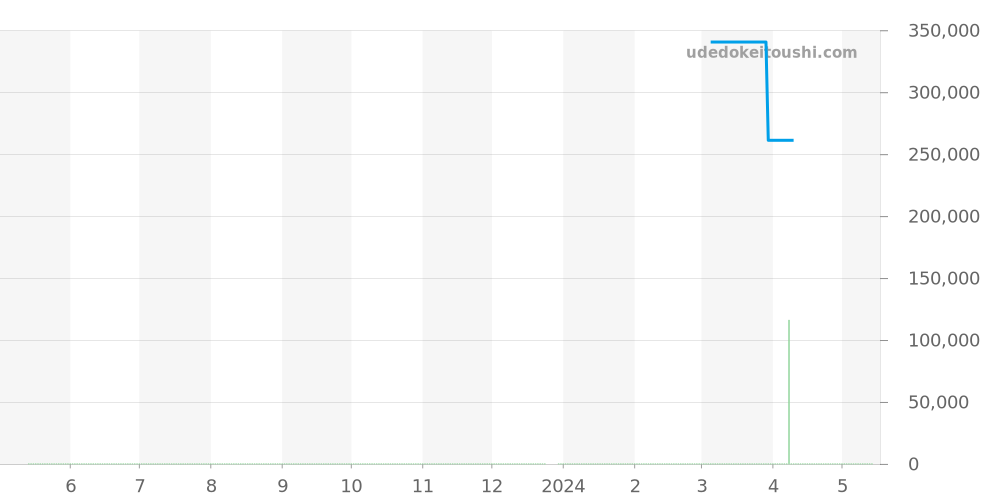 WAV511E.FC6230 - タグホイヤー グランドカレラ 価格・相場チャート(平均値, 1年)