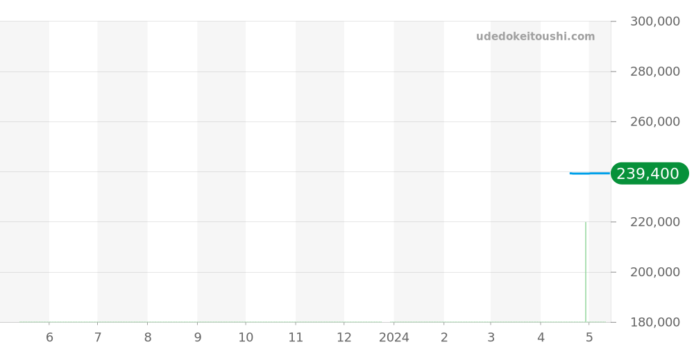 WAW1313.FC6247 - タグホイヤー モナコ 価格・相場チャート(平均値, 1年)