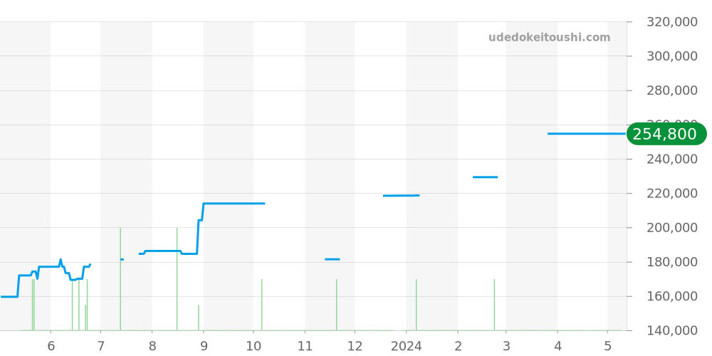 WAW131A.FC6177 - タグホイヤー モナコ 価格・相場チャート(平均値, 1年)