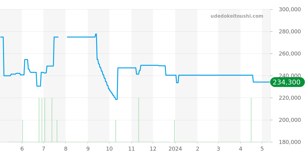 WAW131B.FC6247 - タグホイヤー モナコ 価格・相場チャート(平均値, 1年)