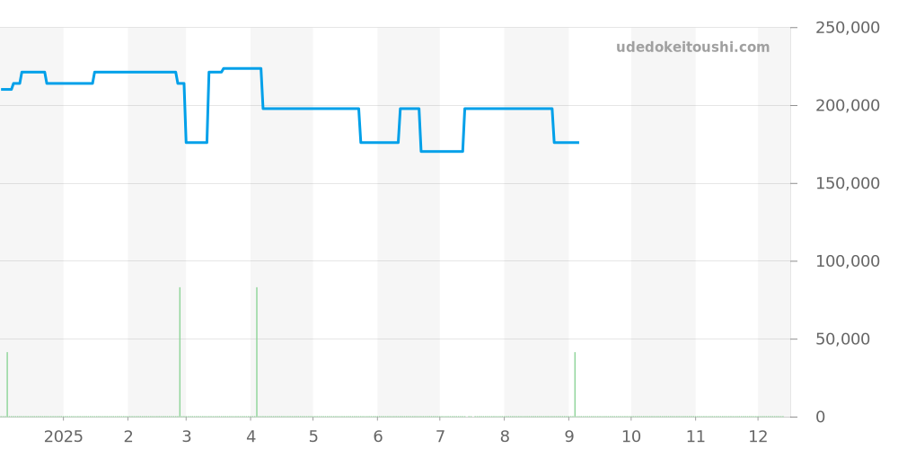 WAW131B.FC6247 - タグホイヤー モナコ 価格・相場チャート(平均値, 1年)