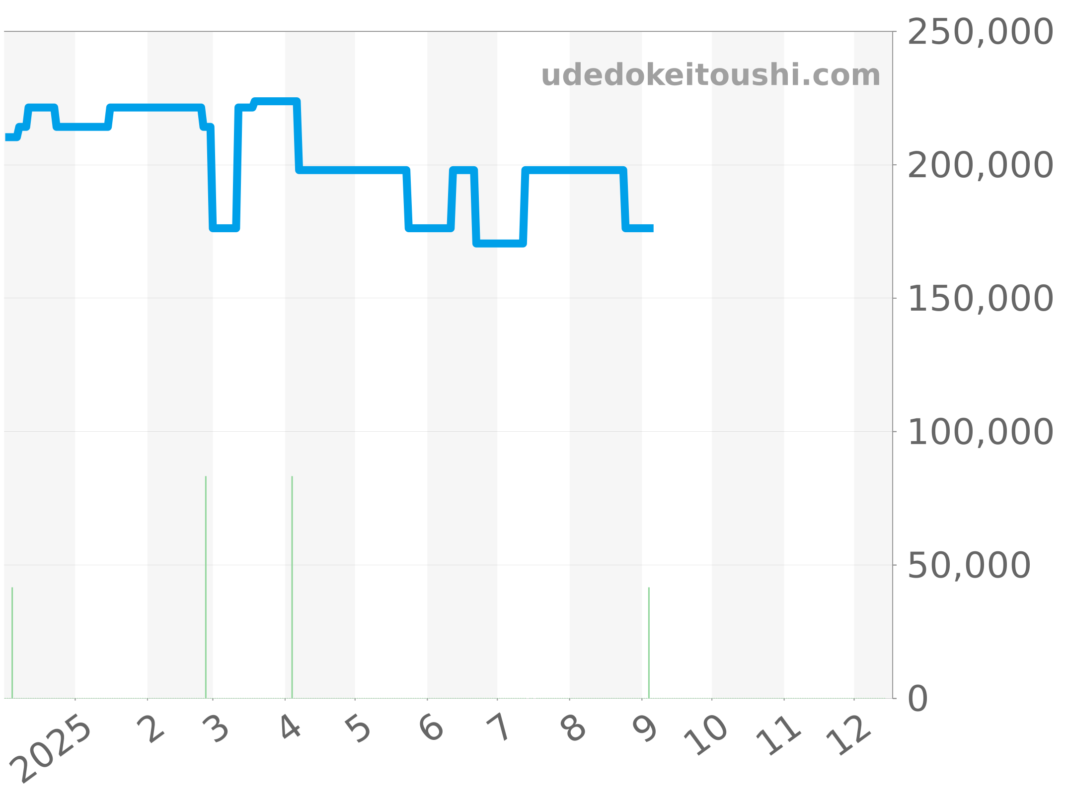 WAW131B.FC6247 チャート（過去1年）