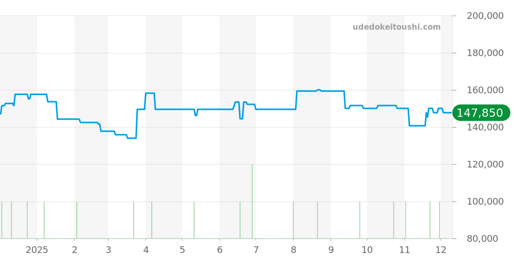 WAY101A.BA0746 - タグホイヤー アクアレーサー 価格・相場チャート(平均値, 1年)