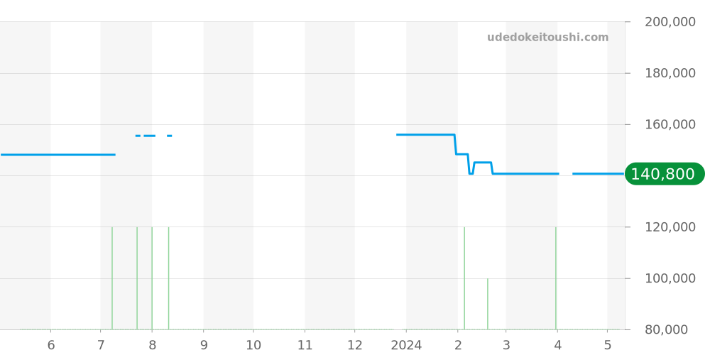 WAY101B.BA0746 - タグホイヤー アクアレーサー 価格・相場チャート(平均値, 1年)