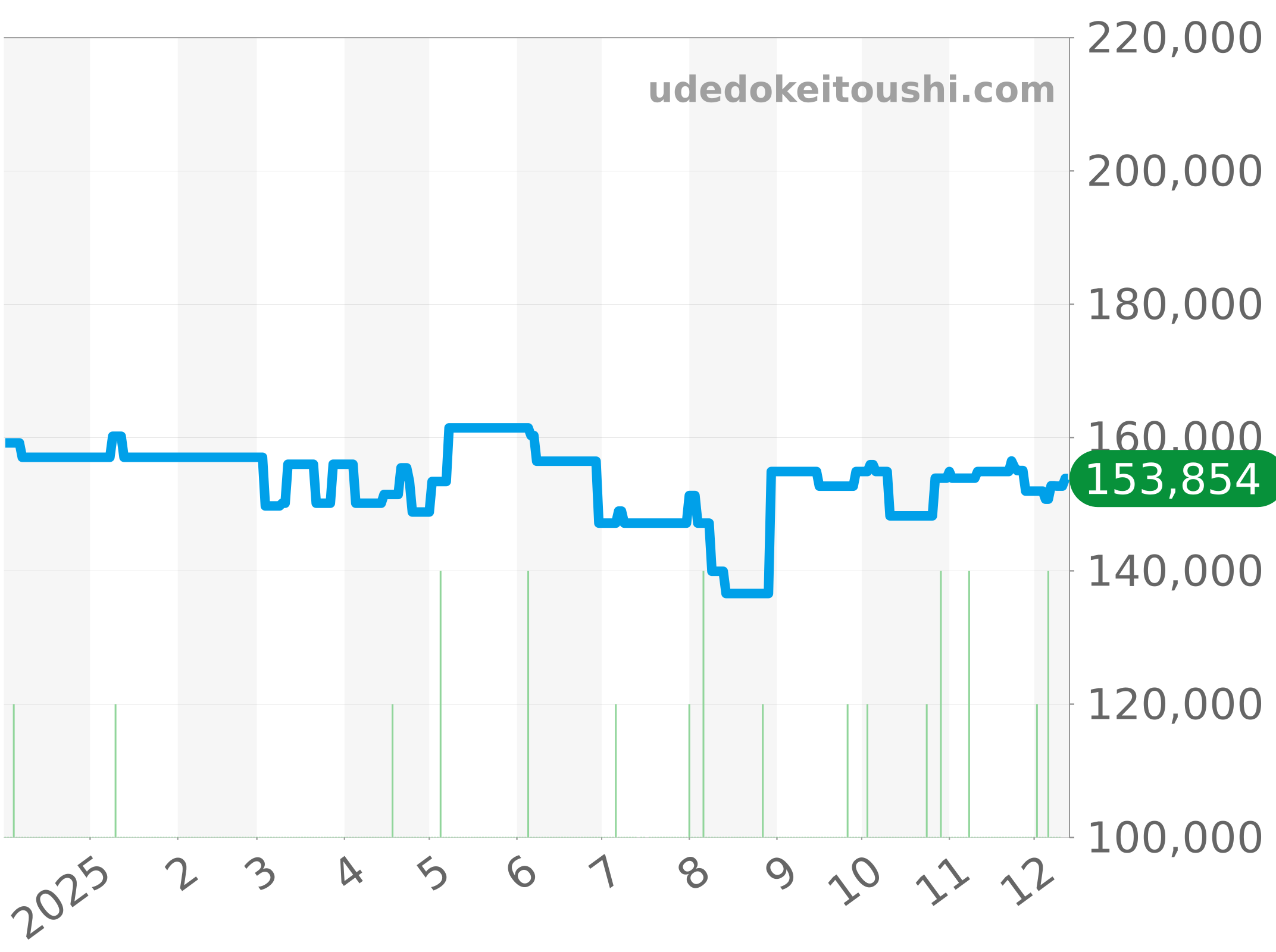 WAY101C.BA0746 チャート（過去1年）