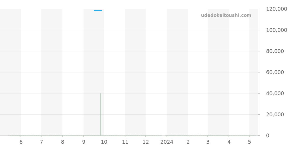 WAY101C.FT6153 - タグホイヤー アクアレーサー 価格・相場チャート(平均値, 1年)