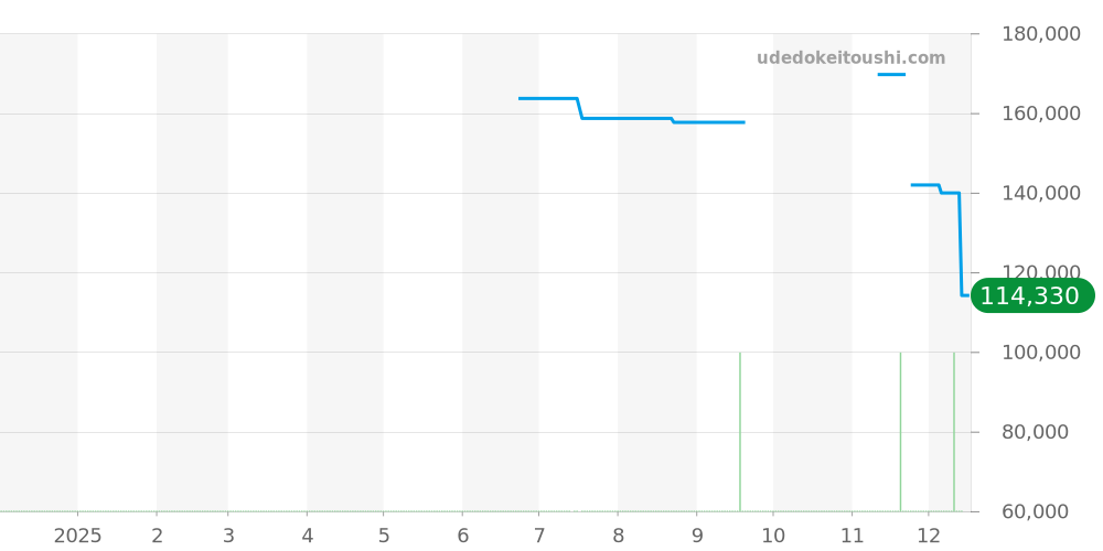 WAY101C.FT6153 - タグホイヤー アクアレーサー 価格・相場チャート(平均値, 1年)
