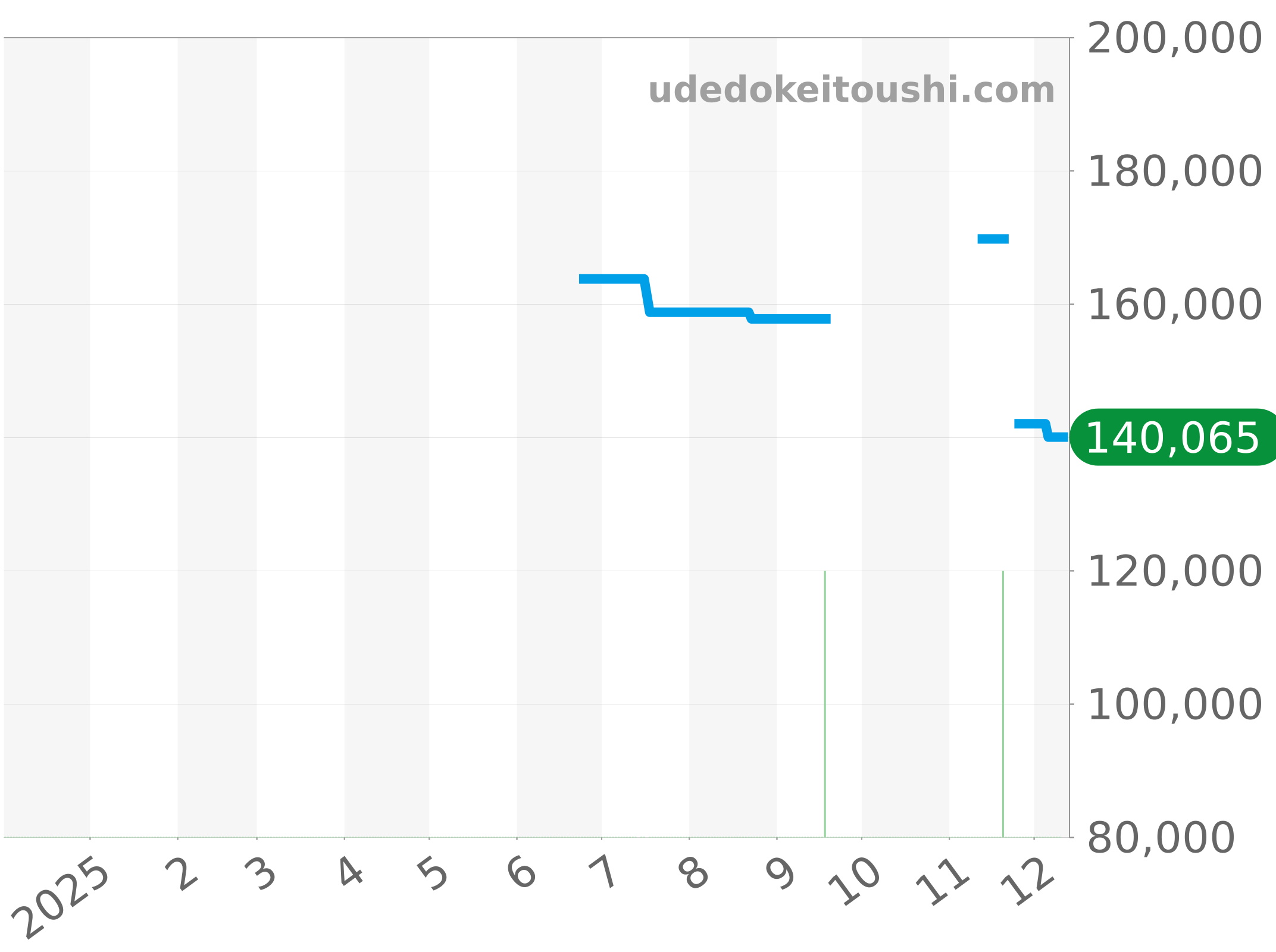 WAY101C.FT6153 チャート（過去1年）