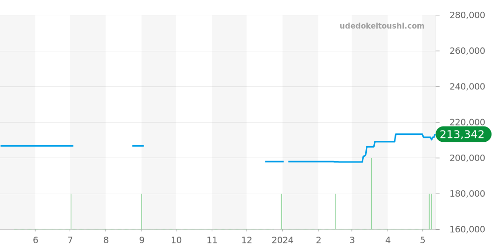 WAY108A.FT6141 - タグホイヤー アクアレーサー 価格・相場チャート(平均値, 1年)