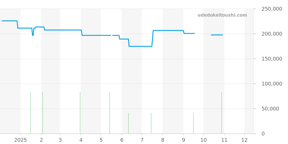 WAY108A.FT6141 - タグホイヤー アクアレーサー 価格・相場チャート(平均値, 1年)