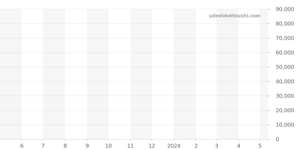 WAY1110.BA0910 - タグホイヤー アクアレーサー 価格・相場チャート(平均値, 1年)