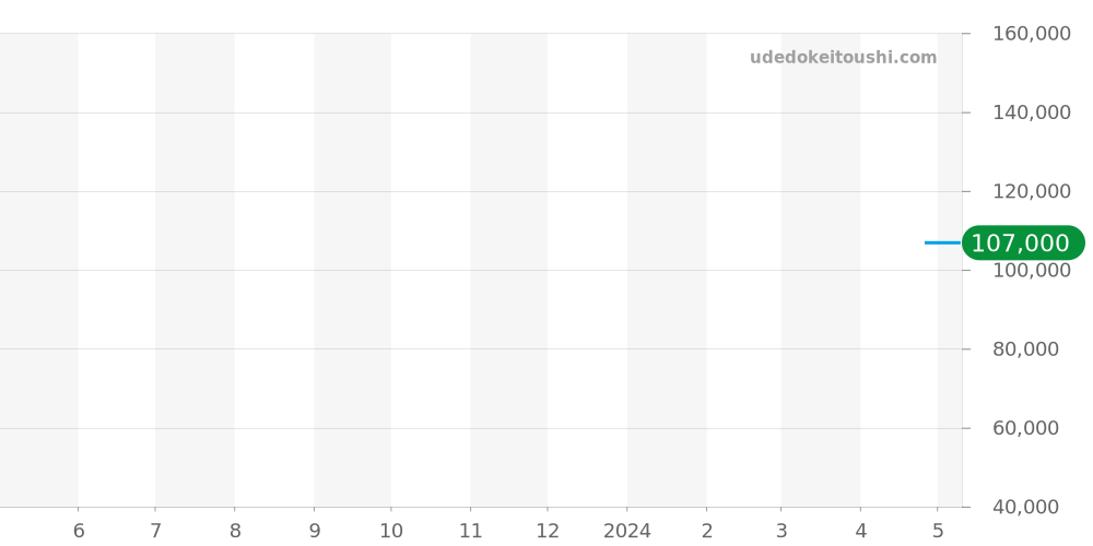 WAY1110.FT8021 - タグホイヤー アクアレーサー 価格・相場チャート(平均値, 1年)