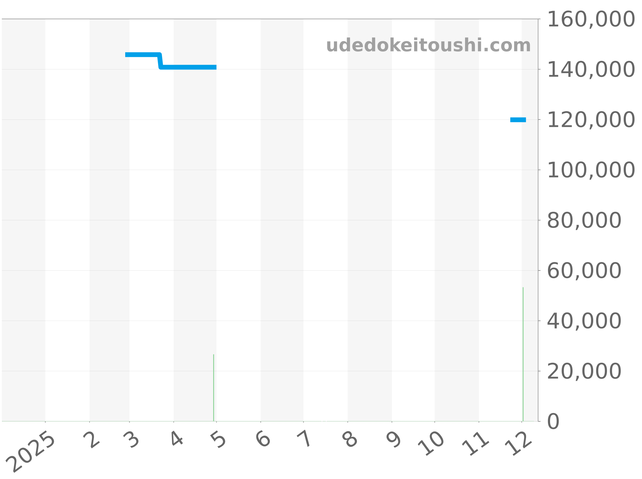 WAY1111.BA0910 チャート（過去1年）