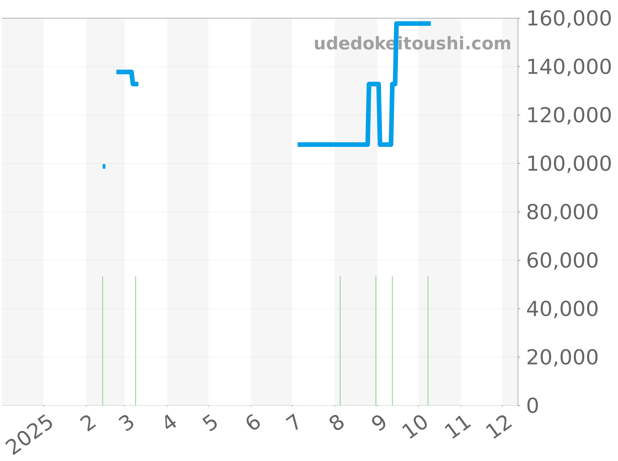 WAY1111.BA0928 チャート（過去1年）