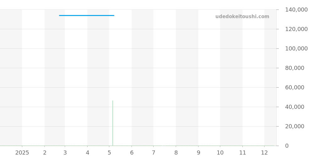 WAY1112.BA0910 - タグホイヤー アクアレーサー 価格・相場チャート(平均値, 1年)