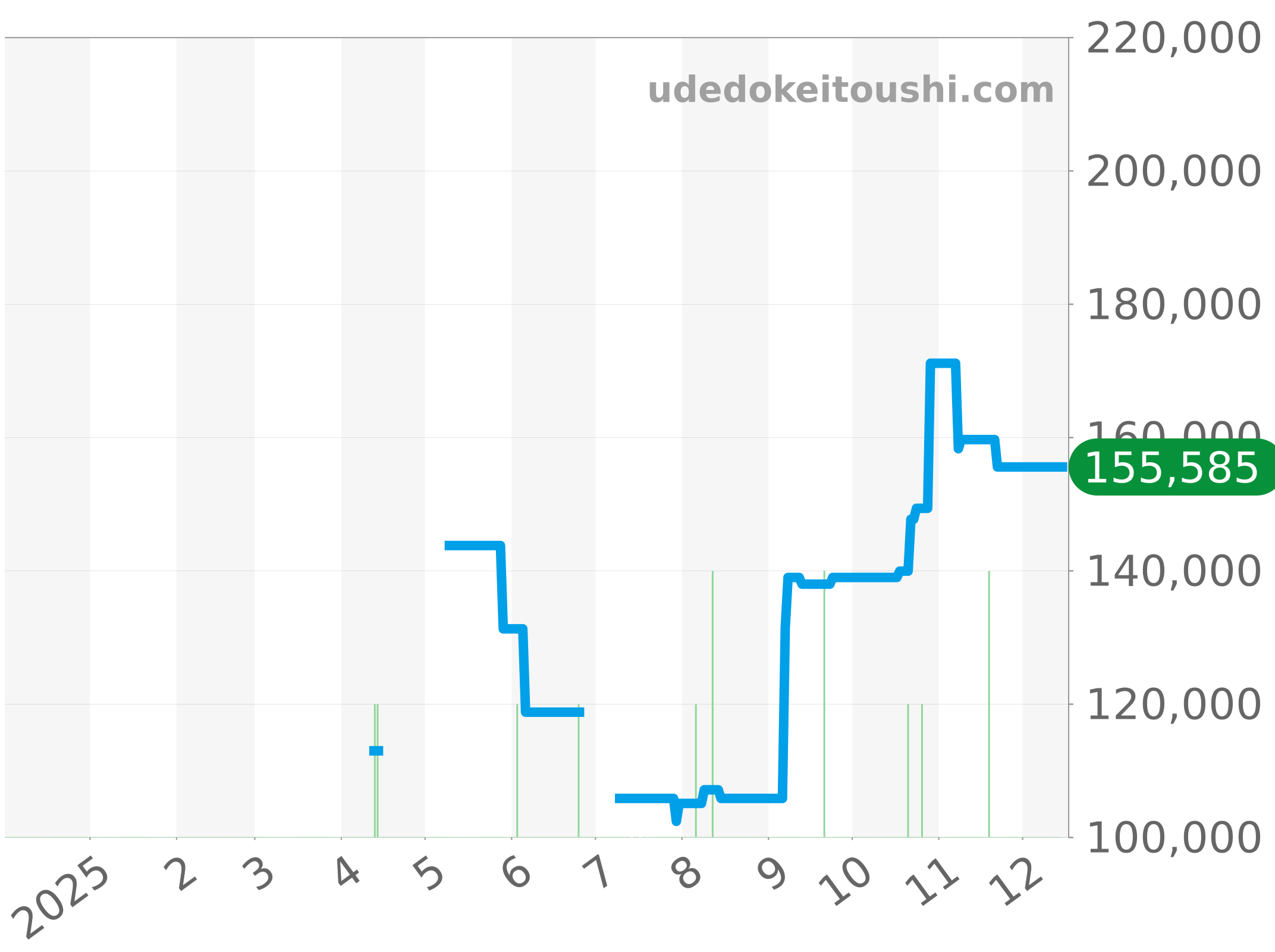 WAY1112.BA0928 チャート（過去1年）