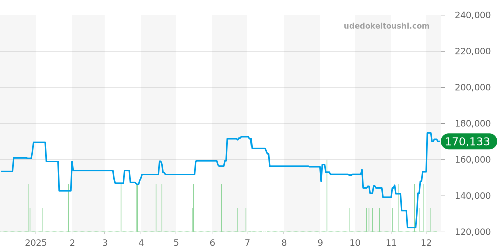 WAY111A.BA0928 - タグホイヤー アクアレーサー 価格・相場チャート(平均値, 1年)