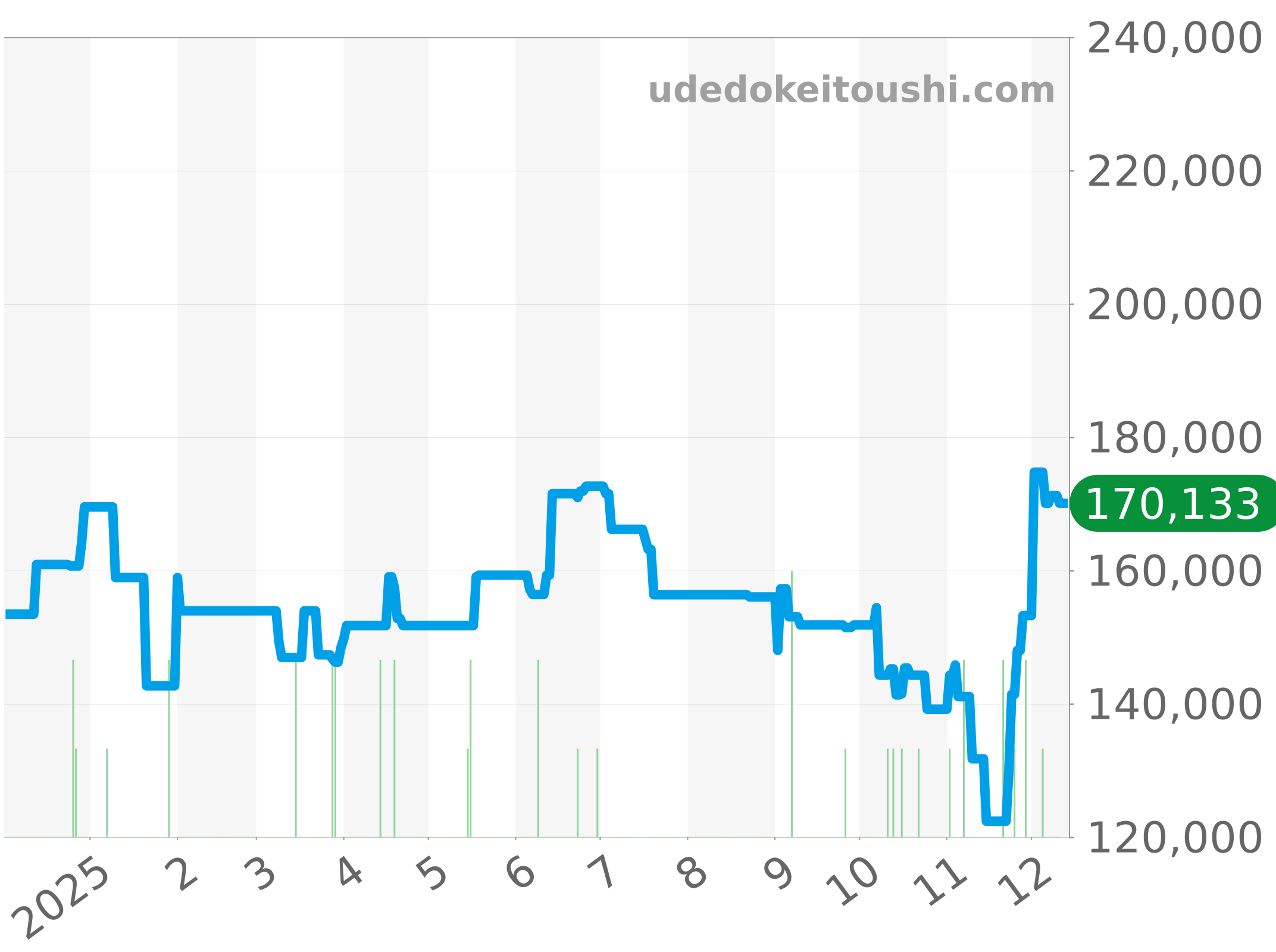 WAY111A.BA0928 チャート（過去1年）