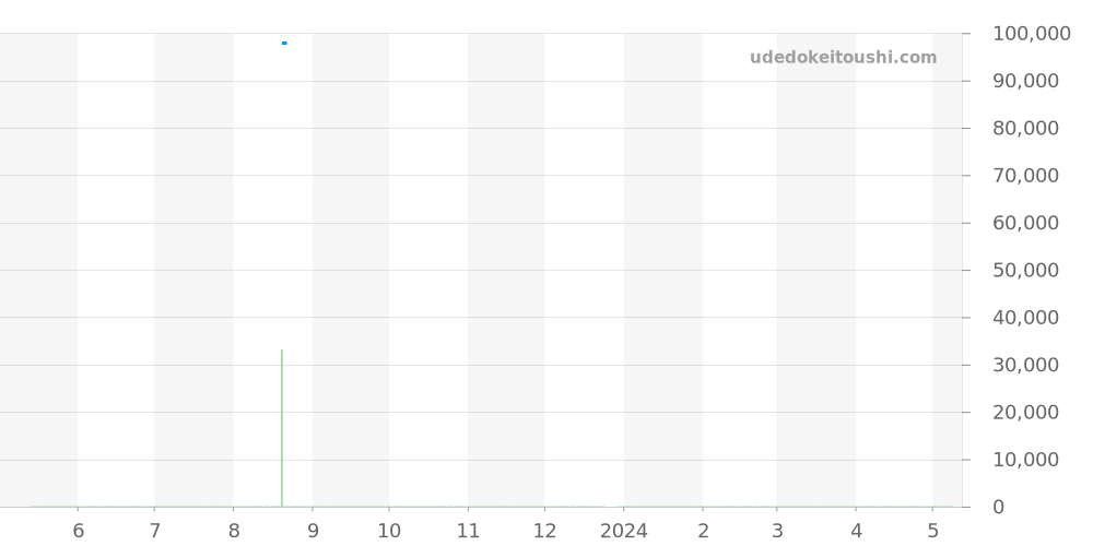 WAY111A.FT6151 - タグホイヤー アクアレーサー 価格・相場チャート(平均値, 1年)