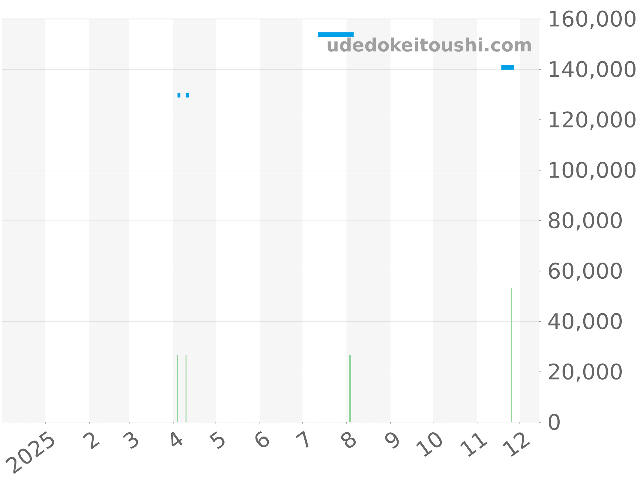 WAY111A.FT6151 チャート（過去1年）