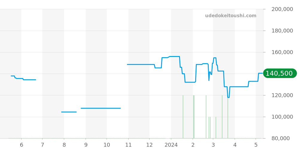 WAY111C.BA0928 - タグホイヤー アクアレーサー 価格・相場チャート(平均値, 1年)